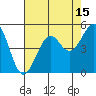 Westport, CA tide chart for Tuesday, August 15, 2023