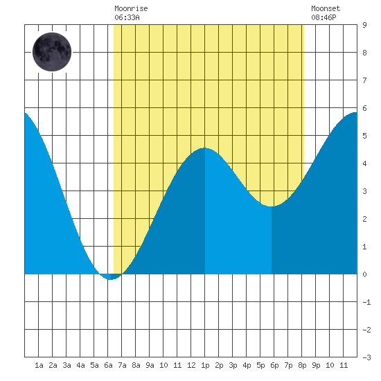 Westport, CA tide chart for Wednesday, August 16, 2023
