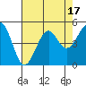 Westport, CA tide chart for Thursday, August 17, 2023