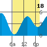 Westport, CA tide chart for Friday, August 18, 2023