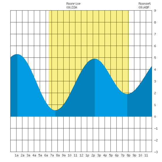 Westport, CA tide chart for Saturday, August 19, 2023