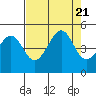 Westport, CA tide chart for Monday, August 21, 2023