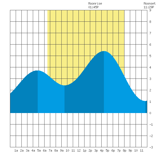 Westport, CA tide chart for Wednesday, August 23, 2023