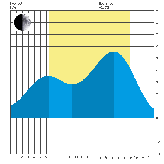 Westport, CA tide chart for Thursday, August 24, 2023