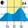 Westport, CA tide chart for Thursday, August 24, 2023