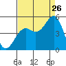 Westport, CA tide chart for Saturday, August 26, 2023