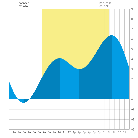 Westport, CA tide chart for Sunday, August 27, 2023
