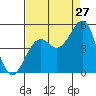 Westport, CA tide chart for Sunday, August 27, 2023
