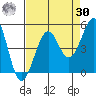 Westport, CA tide chart for Wednesday, August 30, 2023