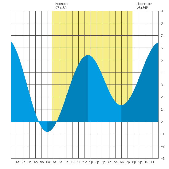 Westport, CA tide chart for Thursday, August 31, 2023