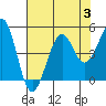Westport, CA tide chart for Thursday, August 3, 2023