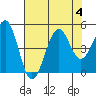Westport, CA tide chart for Friday, August 4, 2023