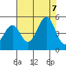 Westport, CA tide chart for Monday, August 7, 2023