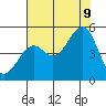 Westport, CA tide chart for Wednesday, August 9, 2023