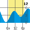 Westport, CA tide chart for Tuesday, September 12, 2023
