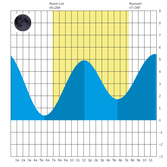 Westport, CA tide chart for Thursday, September 14, 2023
