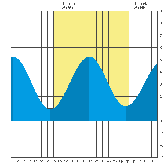 Westport, CA tide chart for Saturday, September 16, 2023