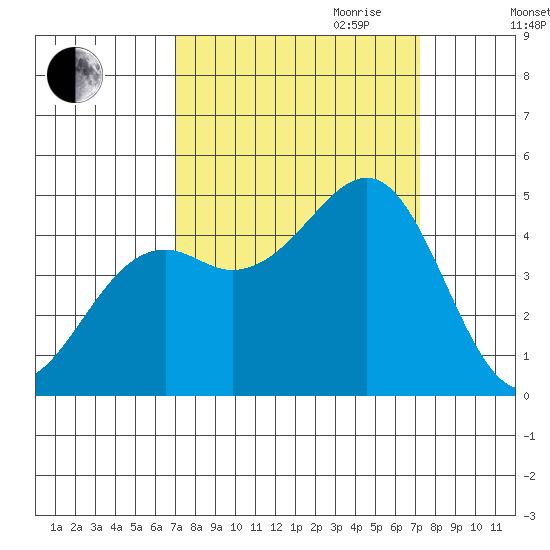 Westport, CA tide chart for Friday, September 22, 2023