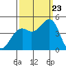 Westport, CA tide chart for Saturday, September 23, 2023