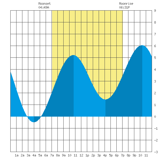 Westport, CA tide chart for Wednesday, September 27, 2023
