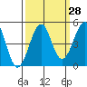 Westport, CA tide chart for Thursday, September 28, 2023