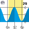 Westport, CA tide chart for Friday, September 29, 2023