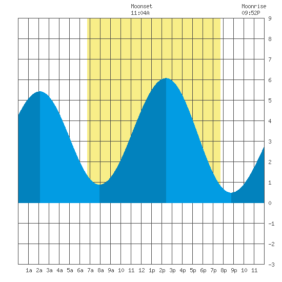 Westport, CA tide chart for Sunday, September 3, 2023