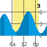 Westport, CA tide chart for Sunday, September 3, 2023