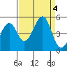 Westport, CA tide chart for Monday, September 4, 2023