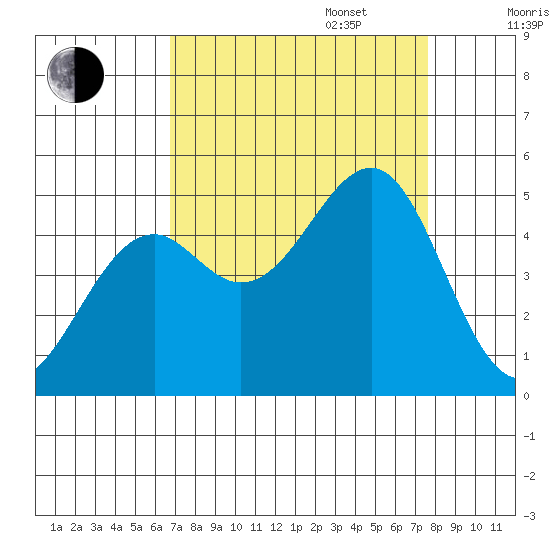 Westport, CA tide chart for Wednesday, September 6, 2023