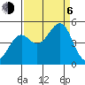 Westport, CA tide chart for Wednesday, September 6, 2023