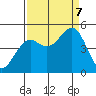 Westport, CA tide chart for Thursday, September 7, 2023
