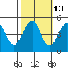 Westport, CA tide chart for Friday, October 13, 2023