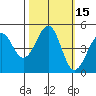 Westport, CA tide chart for Sunday, October 15, 2023