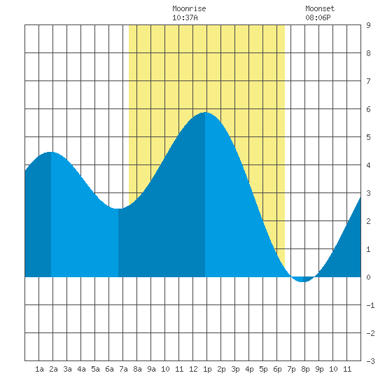 Westport, CA tide chart for Tuesday, October 17, 2023