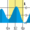 Westport, CA tide chart for Sunday, October 1, 2023