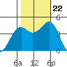 Westport, CA tide chart for Sunday, October 22, 2023