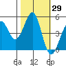 Westport, CA tide chart for Sunday, October 29, 2023