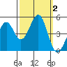 Westport, CA tide chart for Monday, October 2, 2023