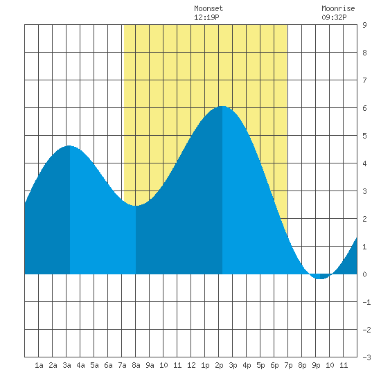 Westport, CA tide chart for Tuesday, October 3, 2023