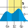 Westport, CA tide chart for Thursday, October 5, 2023