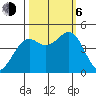 Westport, CA tide chart for Friday, October 6, 2023
