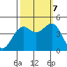 Westport, CA tide chart for Saturday, October 7, 2023