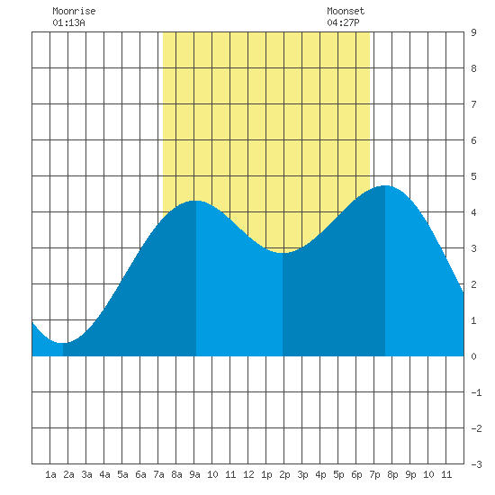 Westport, CA tide chart for Sunday, October 8, 2023