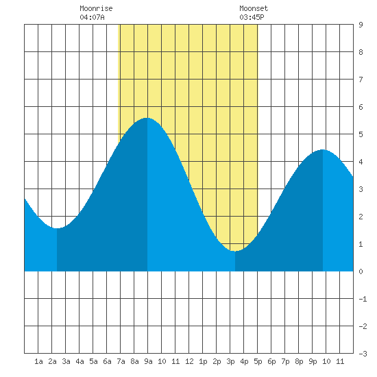 Westport, CA tide chart for Friday, November 10, 2023
