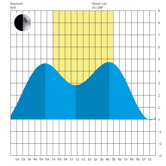 Westport, CA tide chart for Monday, November 20, 2023