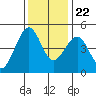 Westport, CA tide chart for Wednesday, November 22, 2023