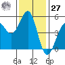 Westport, CA tide chart for Monday, November 27, 2023