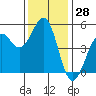 Westport, CA tide chart for Tuesday, November 28, 2023