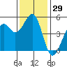 Westport, CA tide chart for Wednesday, November 29, 2023